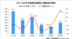 2022年中国煤及褐煤出口数据统计分析：出口量增长显著