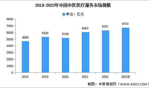 2023年中国中医医疗服务市场规模及结构预测分析（图）