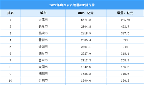 2022年山西省各地区GDP排行榜：太原排名全省第一（图）