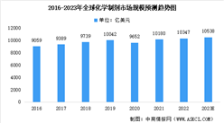 2023年全球及中国化学制剂市场规模预测：药物需求大幅增加（图）