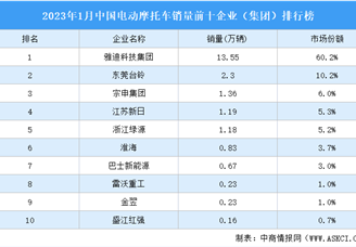 2023年1月中国电动摩托车销量前十企业（集团）排行榜（附榜单）