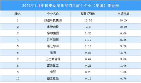 2023年1月中国电动摩托车销量前十企业（集团）排行榜（附榜单）