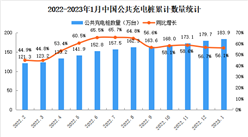 2023年1月中国电动汽车充电桩市场分析：CR10企业占比86.4%（图）