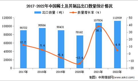 2022年中国稀土及其制品出口数据统计分析：出口量同比增长4.8%