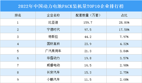 2022年中国动力电池PACK装机量TOP10企业排行榜（附榜单）