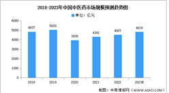 2023年中國中醫藥市場規模及投融資情況預測分析（圖）