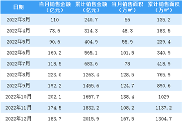 2023年1月龙湖集团销售简报：权益销售额同比增长3.3%（附图表）