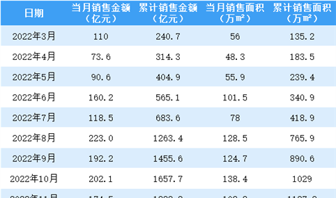 2023年1月龙湖集团销售简报：权益销售额同比增长3.3%（附图表）