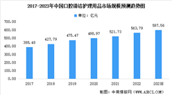 2023年中國口腔清潔護理用品市場規模及未來發展前景預測分析（圖）