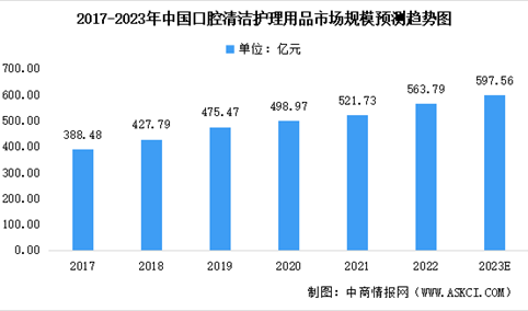 2023年中国口腔清洁护理用品市场规模及未来发展前景预测分析（图）