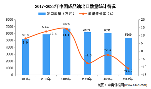 2022年中国成品油出口数据统计分析：出口量小幅下降