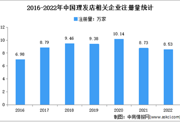 成都相关企业最多：2022年中国理发店企业大数据分析