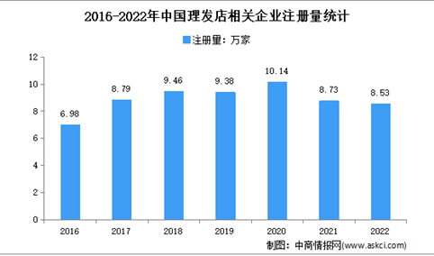 成都相关企业最多：2022年中国理发店企业大数据分析