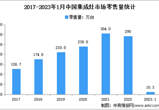 2023年1月中國(guó)集成灶行業(yè)市場(chǎng)運(yùn)行情況分析：零售額259億元