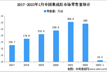 2023年1月中國集成灶行業市場運行情況分析：零售額259億元