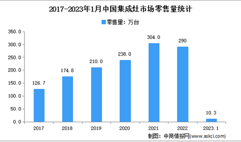 2023年1月中国集成灶行业市场运行情况分析：零售额259亿元