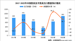 2022年中国焦炭及半焦炭出口数据统计分析：出口量同比增长38.7%