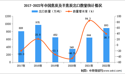 2022年中国焦炭及半焦炭出口数据统计分析：出口量同比增长38.7%