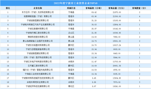 【工业投资盘点】2022年宁波市工业土地投资TOP50超41亿元，涉地数量69宗
