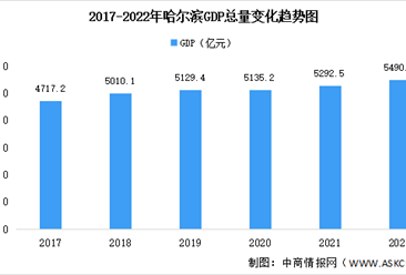 2022年哈尔滨市经济运行情况分析：GDP同比增长2.5%（图）