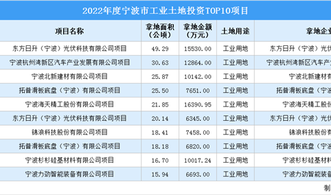 招商观察 | 2022年宁波这10个工业项目土地投资规模最大