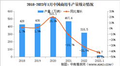 2023年1月中國商用車產銷情況：客車銷量同比下降59.2%（圖）