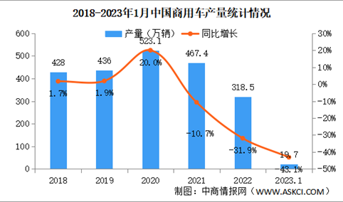 2023年1月中国商用车产销情况：客车销量同比下降59.2%（图）