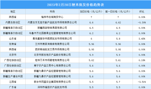 2023年2月21日全国各地最新大米价格行情走势分析