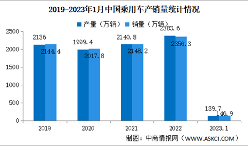 2023年1月中国乘用车产销量情况：品牌乘用车销量同比下降24.8%（图）