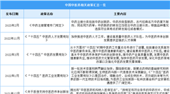 2023年中國中醫藥行業最新政策匯總一覽（圖）
