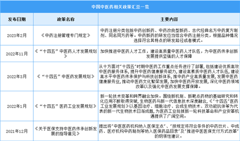 2023年中国中医药行业最新政策汇总一览（图）