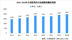 2023年全球及中国化学原料药市场规模预测：中国为主要生产地（图）