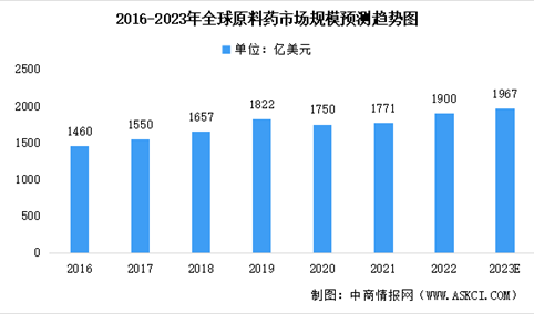 2023年全球及中国化学原料药市场规模预测：中国为主要生产地（图）
