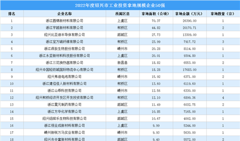 投资情报 · 绍兴篇 | 2022年绍兴工业投资50强企业总投资约30亿元