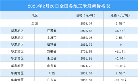 2023年2月21日全国各地最新玉米价格行情走势分析