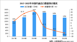 2022年中國汽油出口數據統計分析：出口量小幅下降