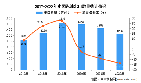 2022年中国汽油出口数据统计分析：出口量小幅下降