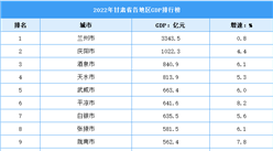 2022年甘肅省各地區GDP排行榜：慶陽首次超千億（圖）