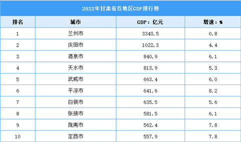 2022年甘肃省各地区GDP排行榜：庆阳首次超千亿（图）