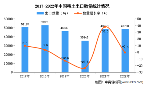 2022年中国稀土出口数据统计分析：出口量小幅下降
