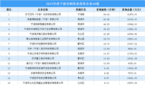 制造业投资增长14.8% 2022年宁波市制造业投资企业TOP50汇总