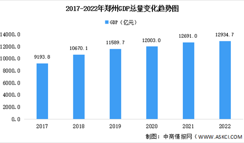 2022年郑州市经济运行情况分析：GDP同比增长1.0%（图）
