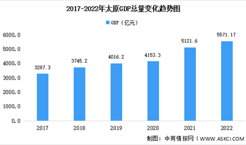 2022年太原市经济运行情况分析：GDP同比增长3.3%（图）