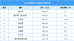2022年海南省各地區GDP排行榜：海口排名全省第一（圖）