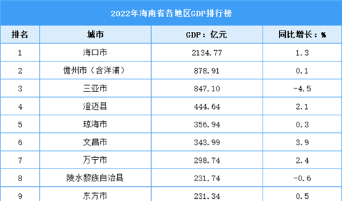 2022年海南省各地区GDP排行榜：海口排名全省第一（图）