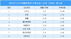 2023年1月中國燃油摩托車銷量前十企業（集團）排行榜（附榜單）