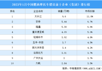 2023年1月中国燃油摩托车销量前十企业（集团）排行榜（附榜单）