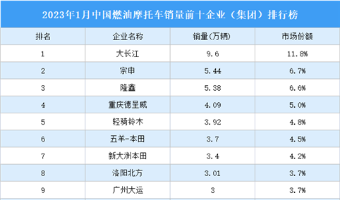 2023年1月中国燃油摩托车销量前十企业（集团）排行榜（附榜单）