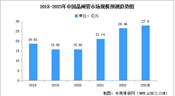 2023年中国晶闸管市场规模及竞争格局预测分析（图）