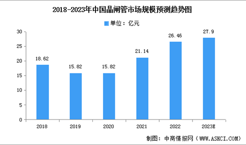2023年中国晶闸管市场规模及竞争格局预测分析（图）